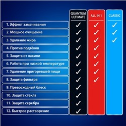 Таблетки для посудомоечных машин Finish All in1 Shine&Protect, 50 шт.
