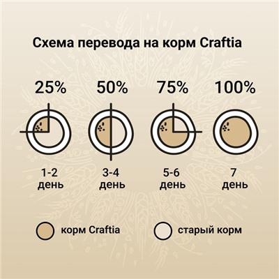 Сухой корм CRAFTIA NATURA для взрослых собак миниатюрных и мелких пород из курицы и индейки 2 кг 1