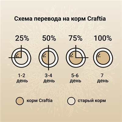 Сухой корм CRAFTIA NATURA для взрослых собак миниатюрных и мелких пород из курицы и индейки 7 кг 1