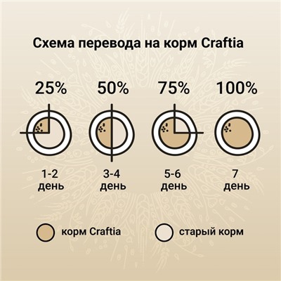 Сухой корм CRAFTIA NATURA для взрослых собак миниатюрных и мелких пород из утки с фазаном 7 кг 109