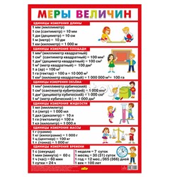 Плакат. Меры величин (большой формат)