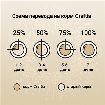 Сухой корм CRAFTIA NATURA для щенков средних и крупных пород из курицы и индейки 7 кг