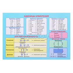 Плакат.Таблица Умножения. Единицы Измерения