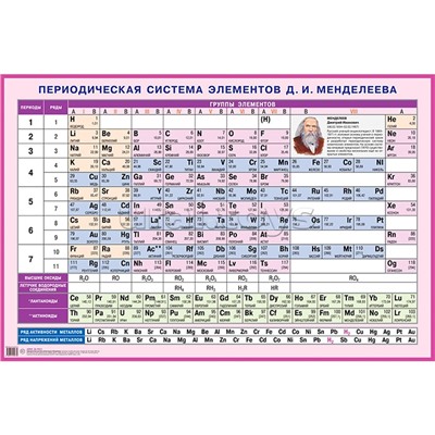 Периодическая система элементов Д.И. Менделеева. Наглядное пособие для школы