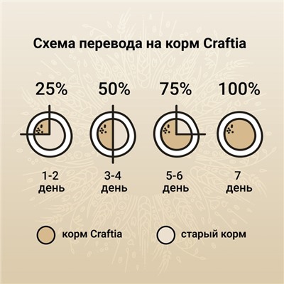 Сухой корм CRAFTIA NATURA для щенков миниатюрных и мелких пород из курицы и индейки 640 г