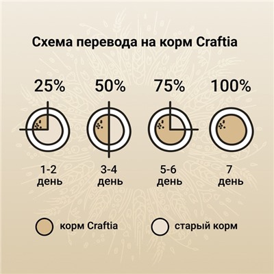 Сухой корм CRAFTIA NATURA для щенков миниатюрных и мелких пород из ягненка с перепелкой 2 кг